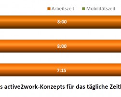 active2work - Arbeits- und Mobilitätszeit neu gedacht